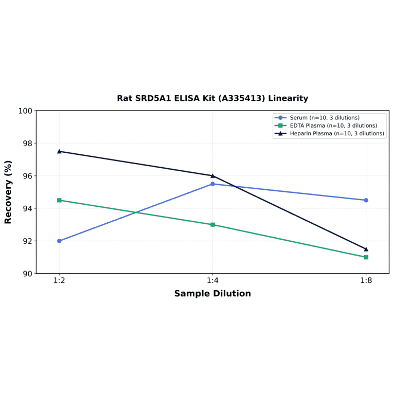 Linearity - Rat SRD5A1 ELISA Kit (A335413) - Antibodies.com
