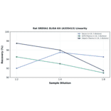 Linearity - Rat SRD5A1 ELISA Kit (A335413) - Antibodies.com