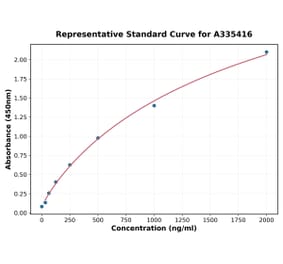 Standard Curve - Rat ANGPTL3 ELISA Kit (A335416) - Antibodies.com