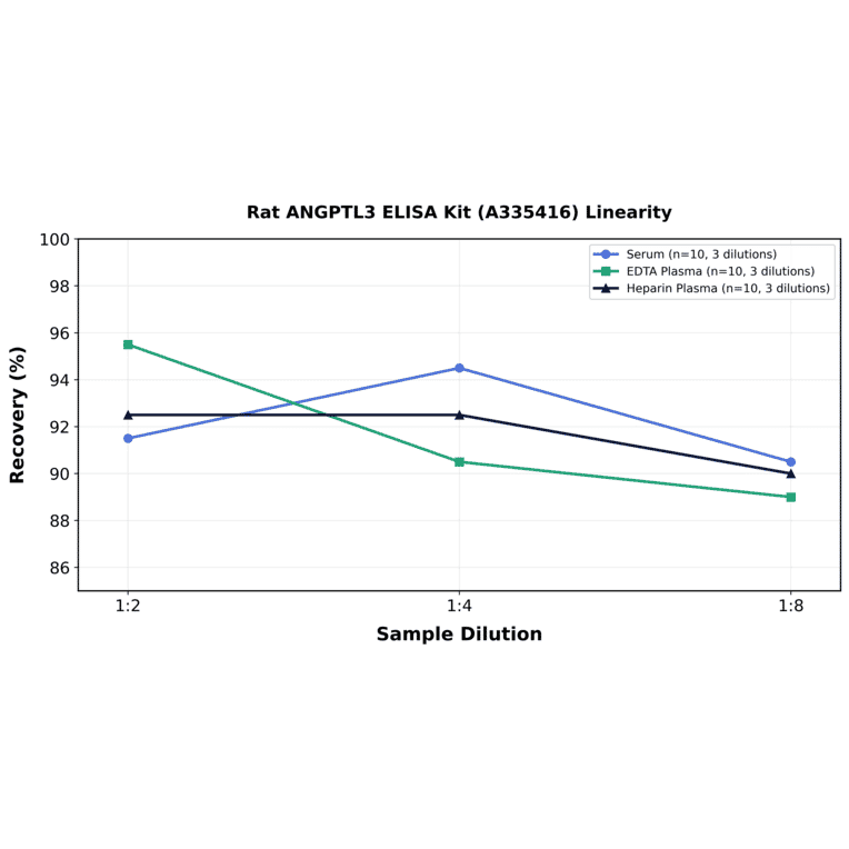 Linearity - Rat ANGPTL3 ELISA Kit (A335416) - Antibodies.com