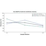 Linearity - Rat ANGPTL3 ELISA Kit (A335416) - Antibodies.com