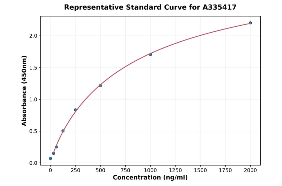 Standard Curve - Rat CNTFR ELISA Kit (A335417) - Antibodies.com