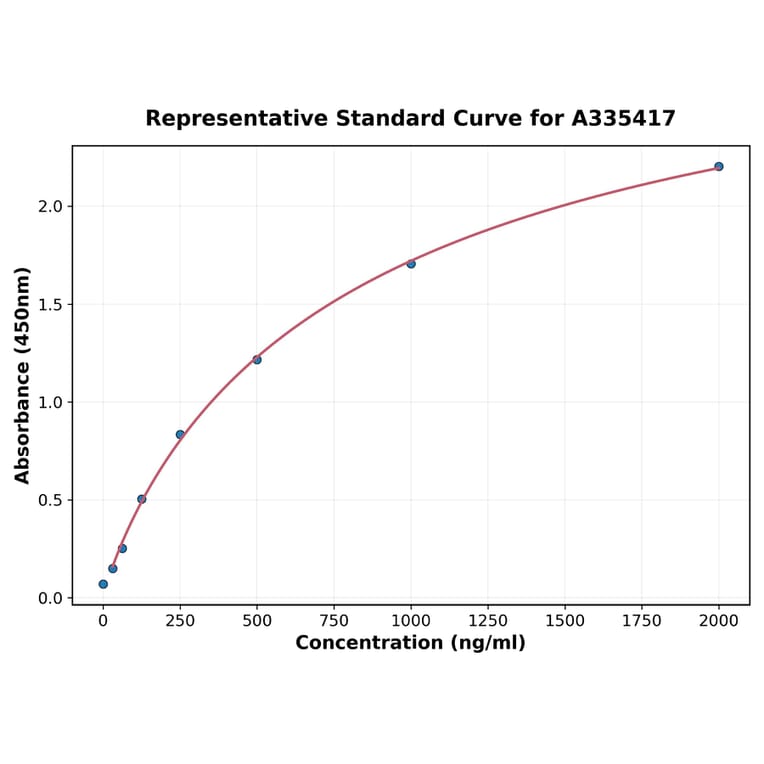 Standard Curve - Rat CNTFR ELISA Kit (A335417) - Antibodies.com