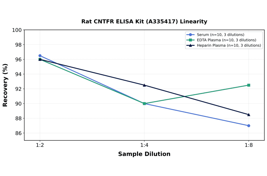 Linearity - Rat CNTFR ELISA Kit (A335417) - Antibodies.com