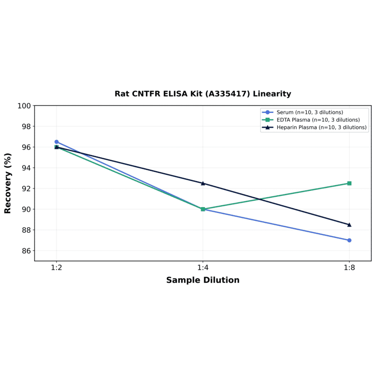 Linearity - Rat CNTFR ELISA Kit (A335417) - Antibodies.com