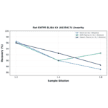 Linearity - Rat CNTFR ELISA Kit (A335417) - Antibodies.com