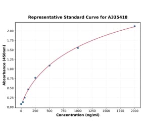 Standard Curve - Rat Ki67 ELISA Kit (A335418) - Antibodies.com