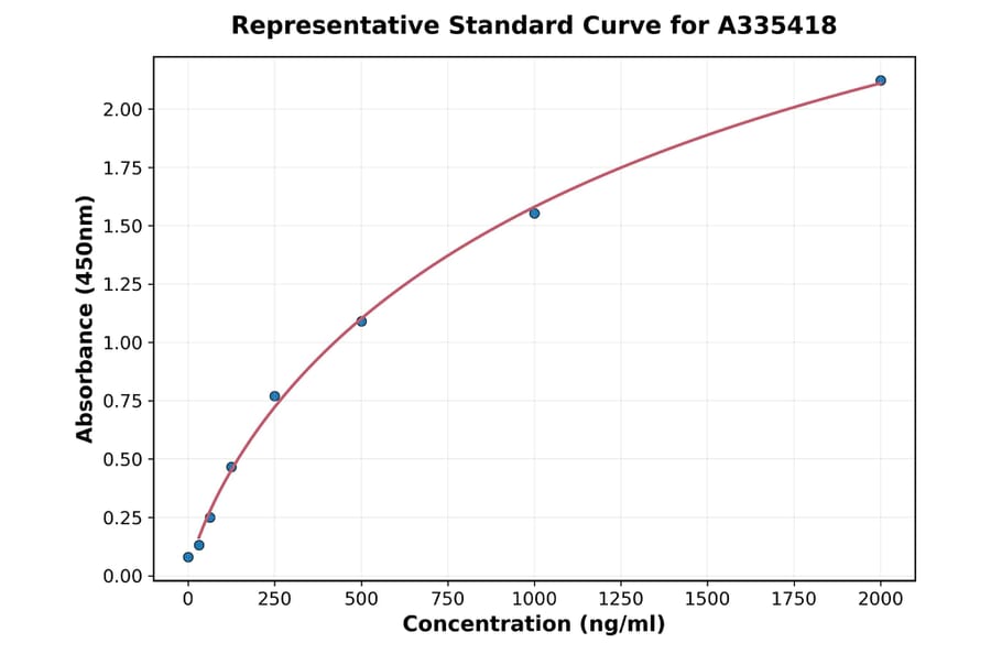 Standard Curve - Rat Ki67 ELISA Kit (A335418) - Antibodies.com