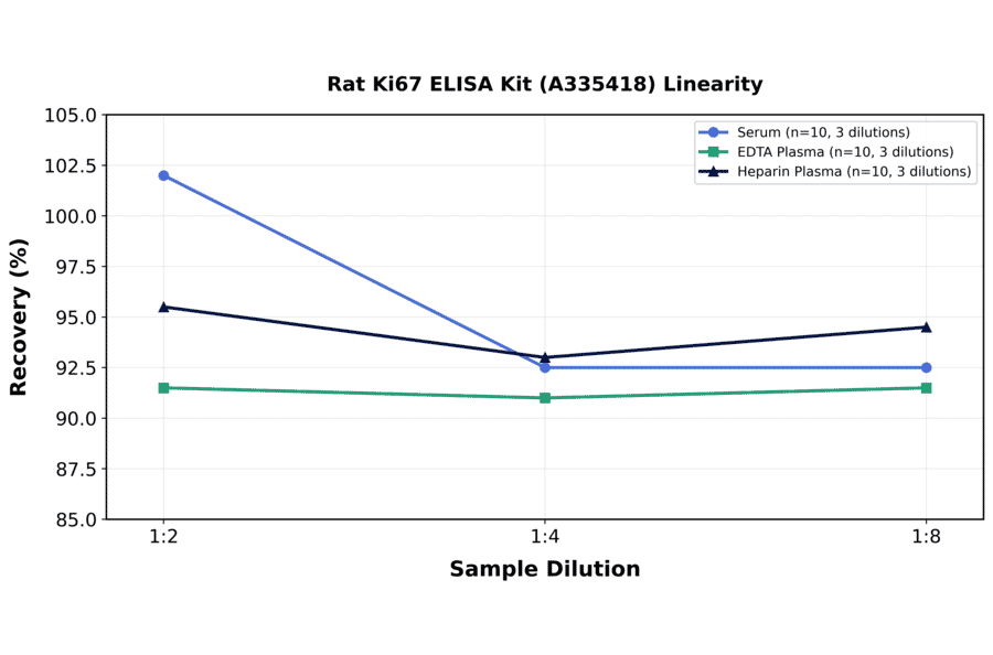 Linearity - Rat Ki67 ELISA Kit (A335418) - Antibodies.com
