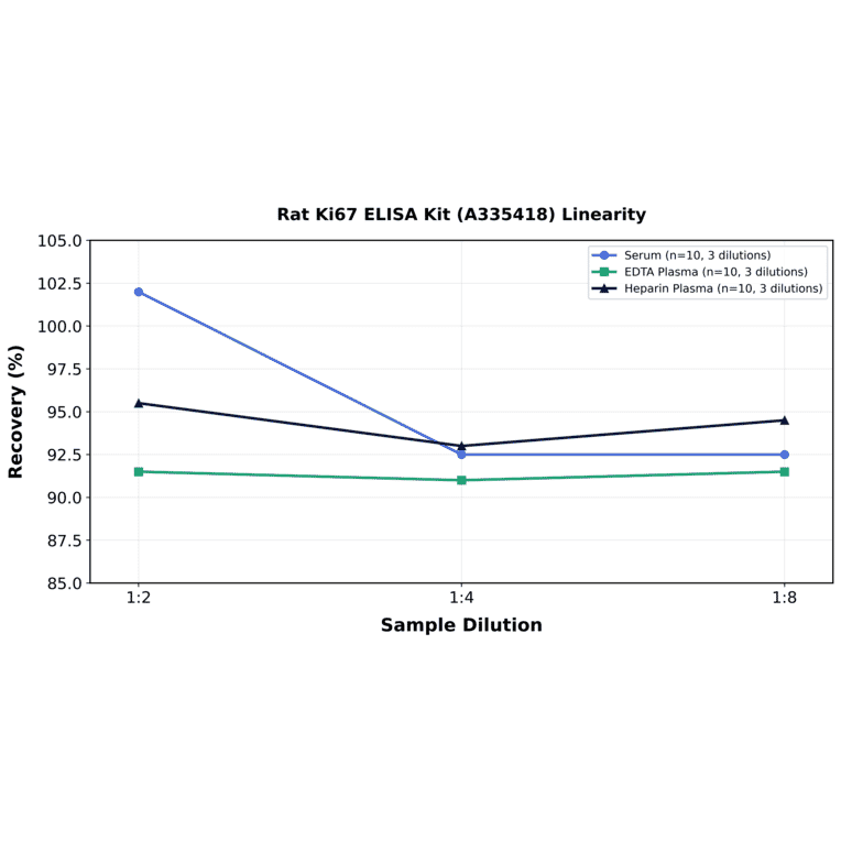Linearity - Rat Ki67 ELISA Kit (A335418) - Antibodies.com