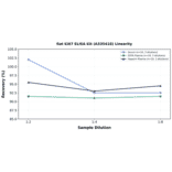 Linearity - Rat Ki67 ELISA Kit (A335418) - Antibodies.com