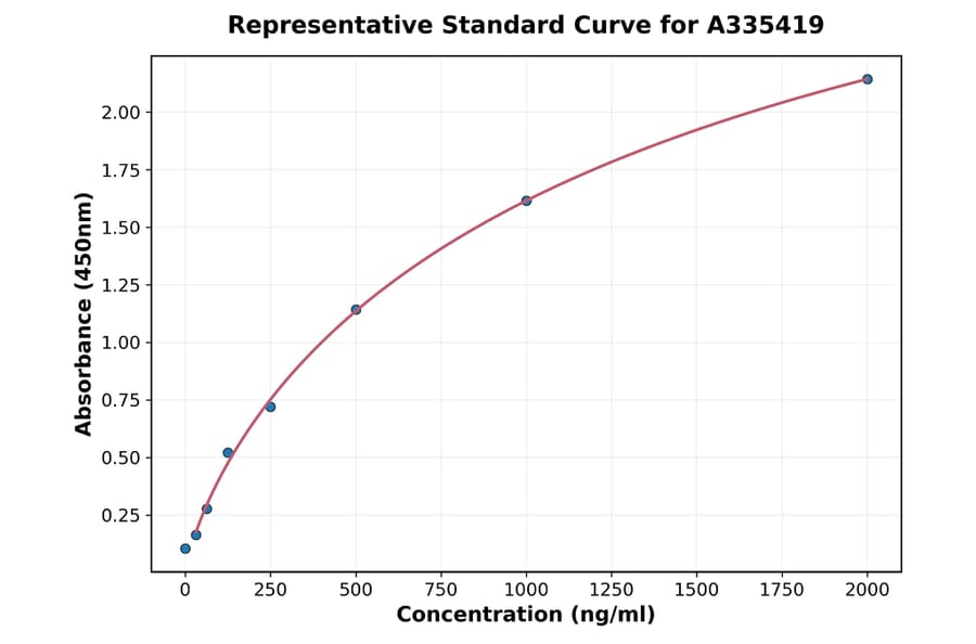 Standard Curve - Rat GFM1 ELISA Kit (A335419) - Antibodies.com