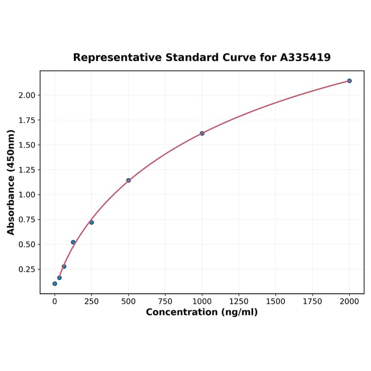 Standard Curve - Rat GFM1 ELISA Kit (A335419) - Antibodies.com