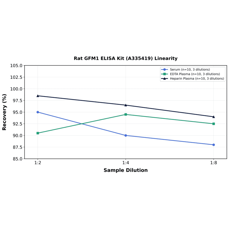 Linearity - Rat GFM1 ELISA Kit (A335419) - Antibodies.com