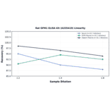 Linearity - Rat GFM1 ELISA Kit (A335419) - Antibodies.com