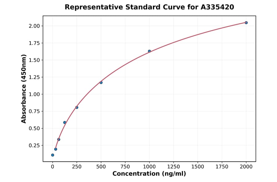 Standard Curve - Rat 5HT2A Receptor ELISA Kit (A335420) - Antibodies.com