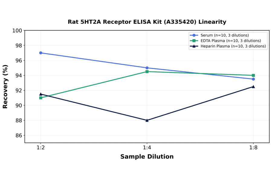 Linearity - Rat 5HT2A Receptor ELISA Kit (A335420) - Antibodies.com