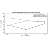 Linearity - Rat 5HT2A Receptor ELISA Kit (A335420) - Antibodies.com
