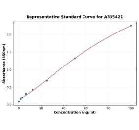 Standard Curve - Rat Thyroglobulin ELISA Kit (A335421) - Antibodies.com