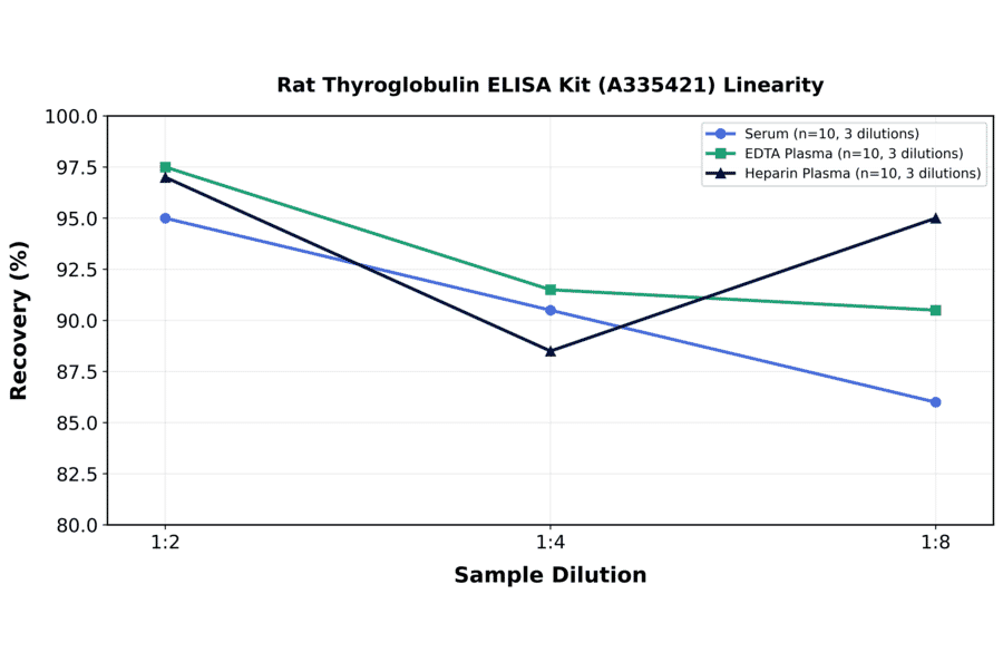 Linearity - Rat Thyroglobulin ELISA Kit (A335421) - Antibodies.com