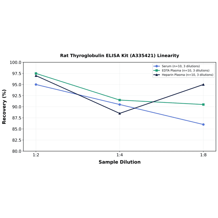 Linearity - Rat Thyroglobulin ELISA Kit (A335421) - Antibodies.com