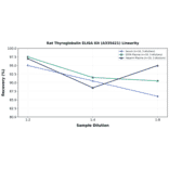 Linearity - Rat Thyroglobulin ELISA Kit (A335421) - Antibodies.com