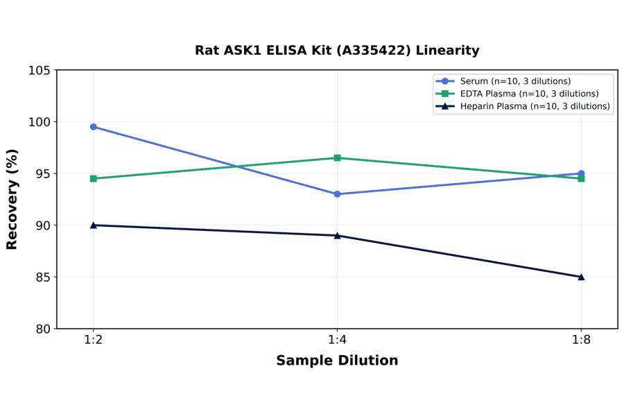 Linearity - Rat ASK1 ELISA Kit (A335422) - Antibodies.com