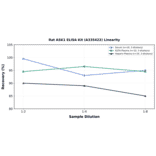 Linearity - Rat ASK1 ELISA Kit (A335422) - Antibodies.com