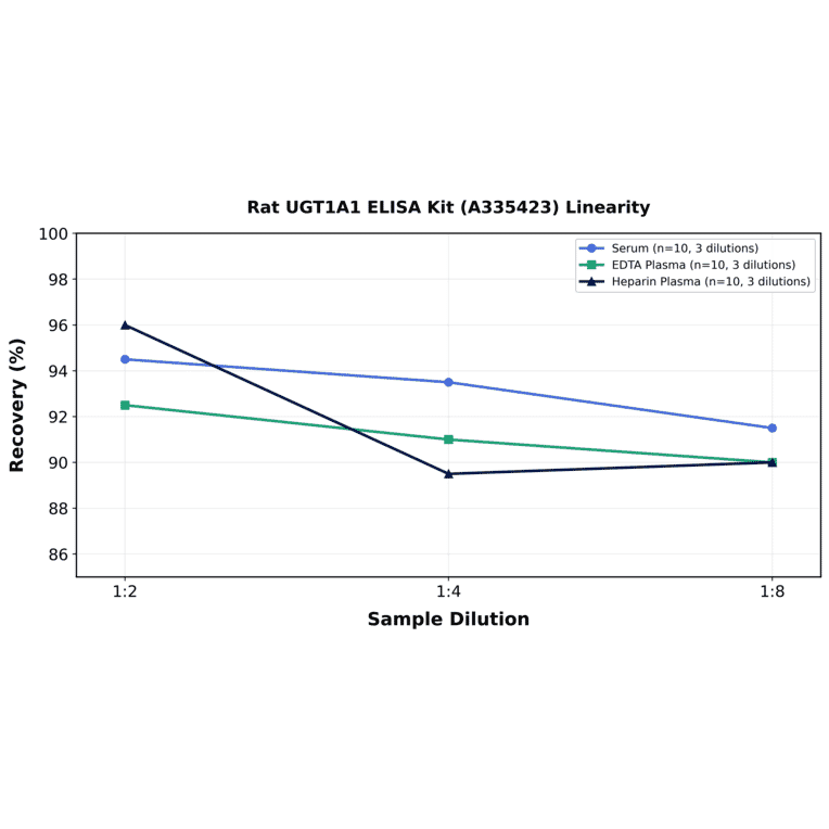 Linearity - Rat UGT1A1 ELISA Kit (A335423) - Antibodies.com