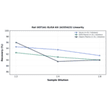 Linearity - Rat UGT1A1 ELISA Kit (A335423) - Antibodies.com