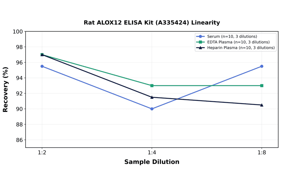 Linearity - Rat ALOX12 ELISA Kit (A335424) - Antibodies.com