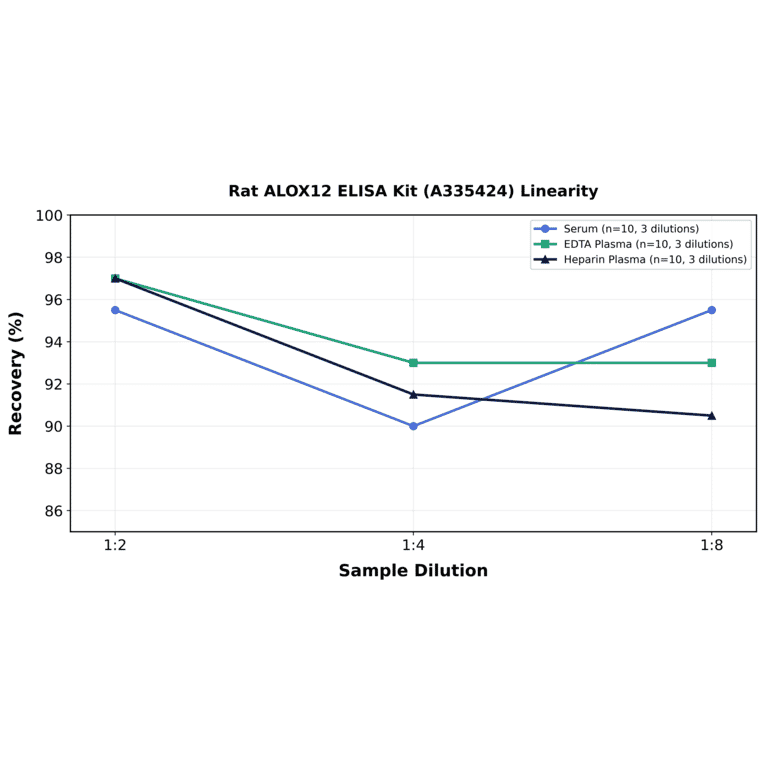 Linearity - Rat ALOX12 ELISA Kit (A335424) - Antibodies.com