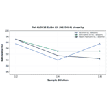 Linearity - Rat ALOX12 ELISA Kit (A335424) - Antibodies.com