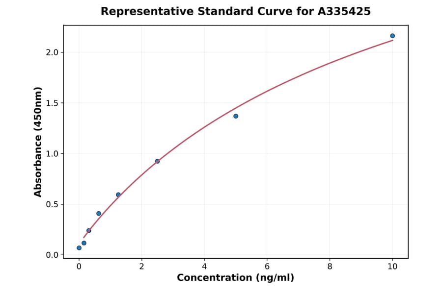 Standard Curve - Rat SQSTM1 ELISA Kit (A335425) - Antibodies.com