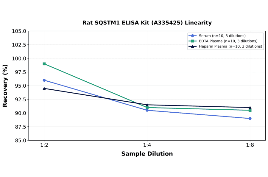 Linearity - Rat SQSTM1 ELISA Kit (A335425) - Antibodies.com