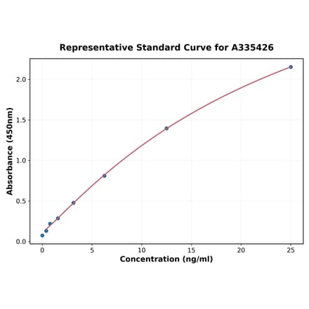 Standard Curve - Rabbit TNF alpha ELISA Kit (A335426) - Antibodies.com