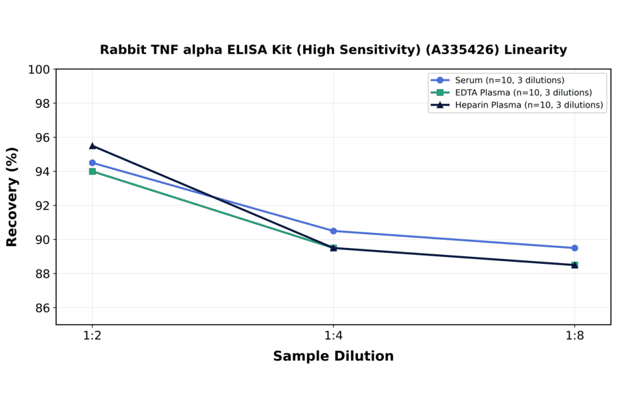 Linearity - Rabbit TNF alpha ELISA Kit (High Sensitivity) (A335426) - Antibodies.com