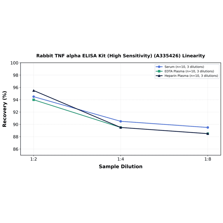 Linearity - Rabbit TNF alpha ELISA Kit (High Sensitivity) (A335426) - Antibodies.com