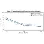 Linearity - Rabbit TNF alpha ELISA Kit (High Sensitivity) (A335426) - Antibodies.com