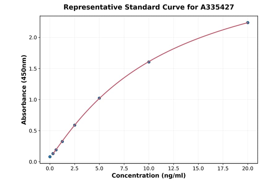 Standard Curve - Rabbit Terminal Complement Complex C5b-9 ELISA Kit (A335427) - Antibodies.com