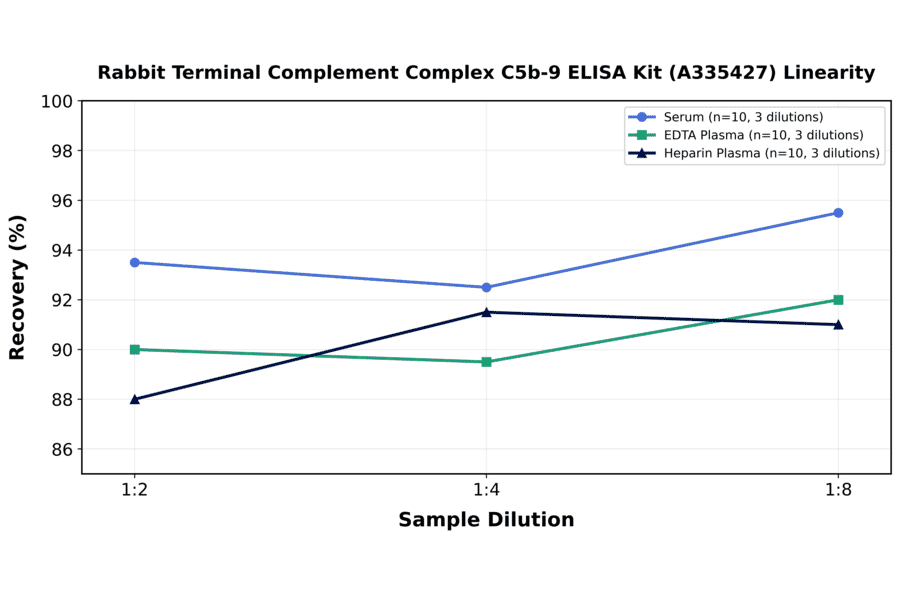 Linearity - Rabbit Terminal Complement Complex C5b-9 ELISA Kit (A335427) - Antibodies.com