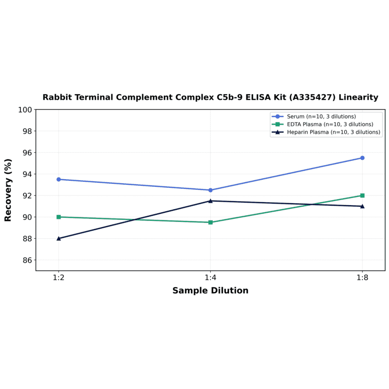 Linearity - Rabbit Terminal Complement Complex C5b-9 ELISA Kit (A335427) - Antibodies.com