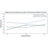 Linearity - Rabbit Terminal Complement Complex C5b-9 ELISA Kit (A335427) - Antibodies.com