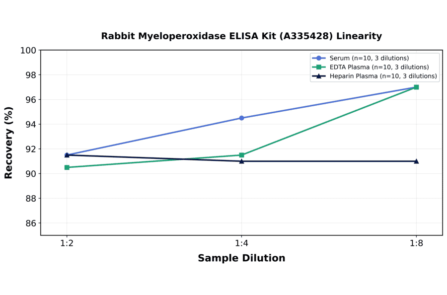 Linearity - Rabbit Myeloperoxidase ELISA Kit (A335428) - Antibodies.com