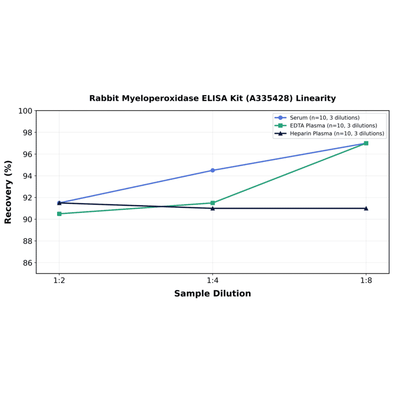 Linearity - Rabbit Myeloperoxidase ELISA Kit (A335428) - Antibodies.com