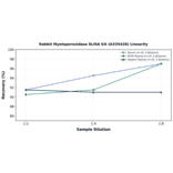 Linearity - Rabbit Myeloperoxidase ELISA Kit (A335428) - Antibodies.com