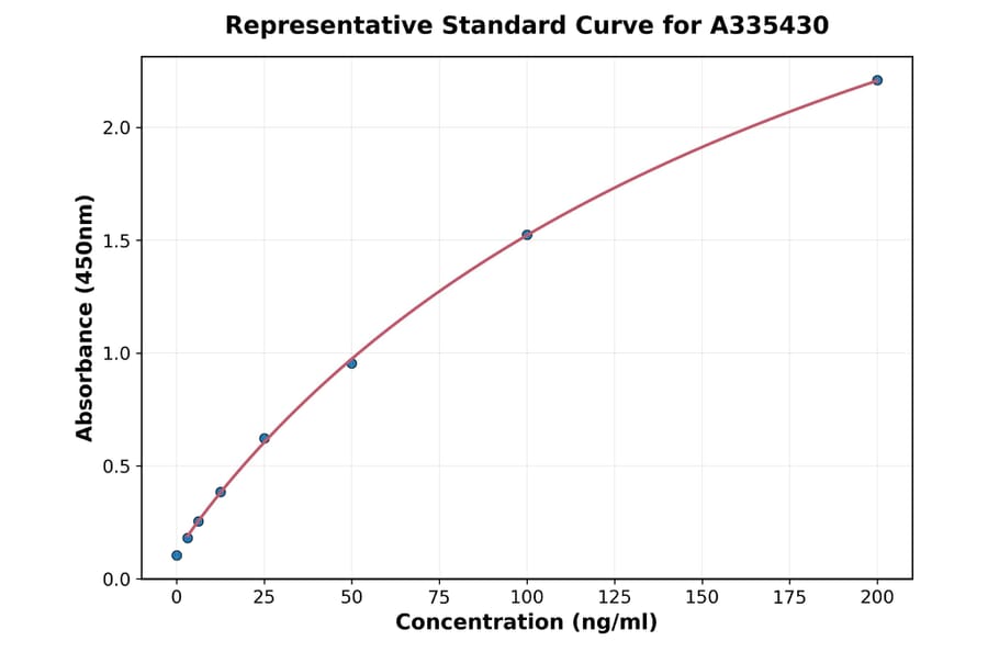 Standard Curve - Rabbit SARS-CoV2 (S) IgG ELISA Kit (A335430) - Antibodies.com
