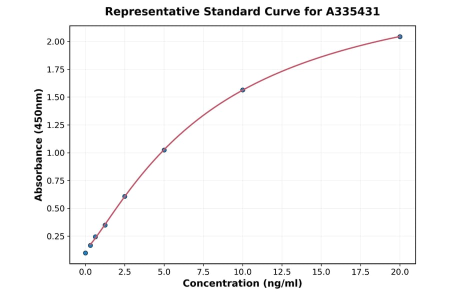 Standard Curve - Rabbit His Tag Antibody ELISA Kit (A335431) - Antibodies.com