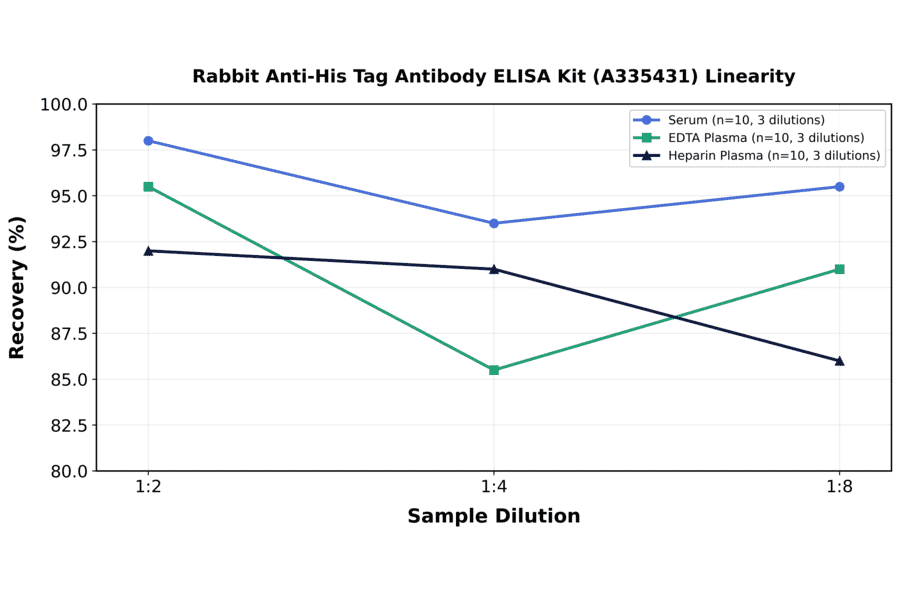 Linearity - Rabbit Anti-His Tag Antibody ELISA Kit (A335431) - Antibodies.com