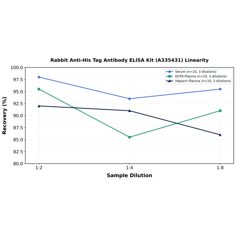 Linearity - Rabbit Anti-His Tag Antibody ELISA Kit (A335431) - Antibodies.com